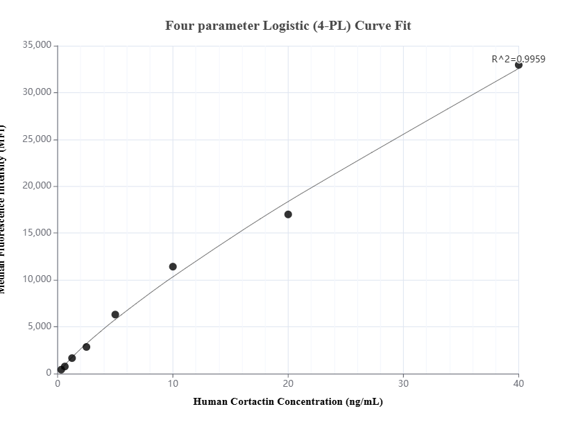 Cytometric bead array standard curve of MP01412-2